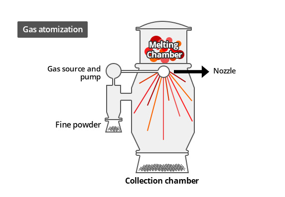 image - Gas Atomization ( Powder Production)
