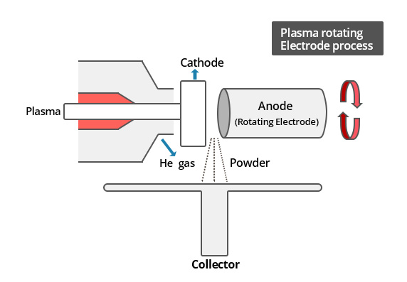 image - Plasma rotating Electrode process ( Powder Production)